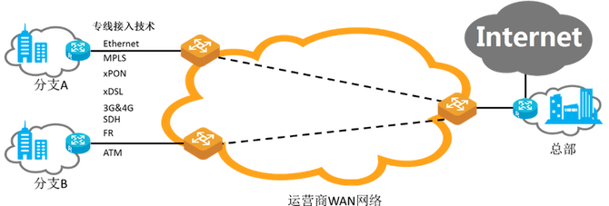 SD-WAN技術(shù)賦能因特網(wǎng)接入服務(wù)業(yè)務(wù)的深度變革與價值重塑