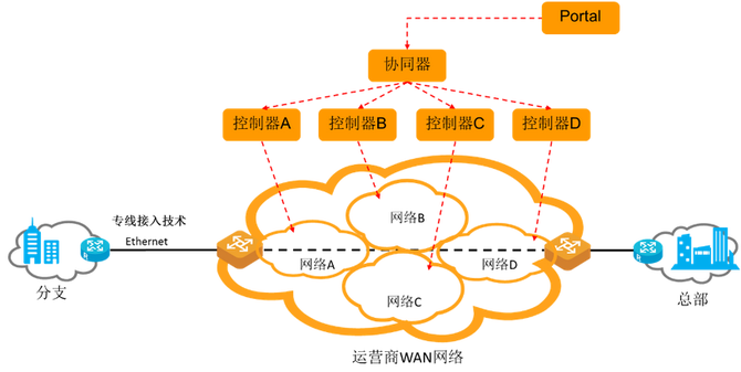 SD-WAN技術(shù)分析及其在因特網(wǎng)接入服務(wù)業(yè)務(wù)中的價值